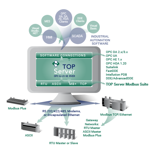 Includes TOP Server Modbus Suite and so many more