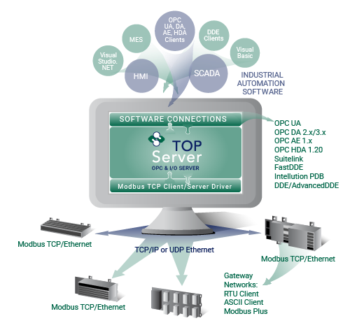 Includes Modbus TCP Ethernet Client/Server