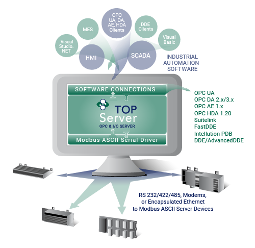 Includes TOP Server Modbus ASCII Serial Client driver