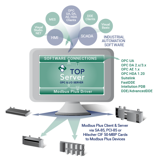 Modbus Plus Connectivity