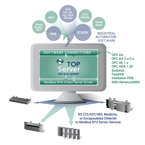 Includes TOP Server Modbus RTU Serial Client driver