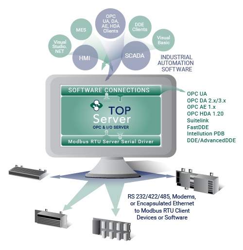 Modbus RTU Server Serial Connectivity