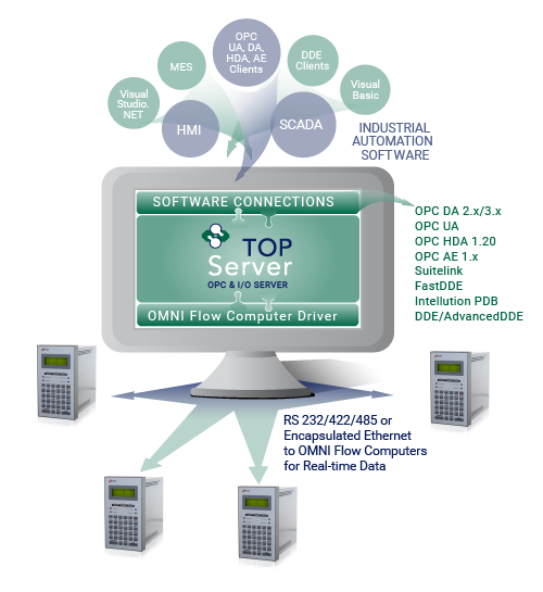 TOP Server OMNI Flow Computers for Real-time Data Collection