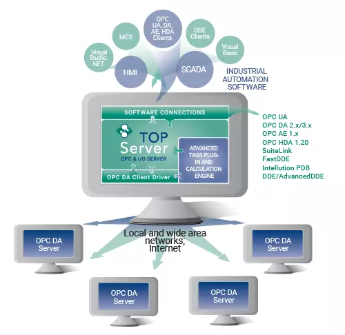 Info Graphic - TOP Server OPC DA Client to other OPC DA Servers