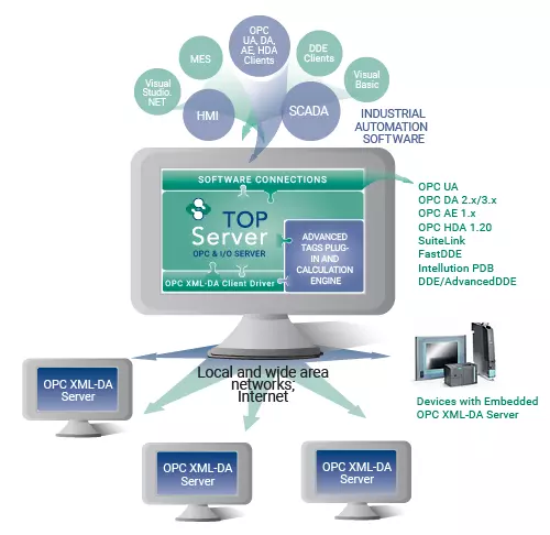 Info Graphic - TOP Server Client Connectivity for OPC XML-DA Servers