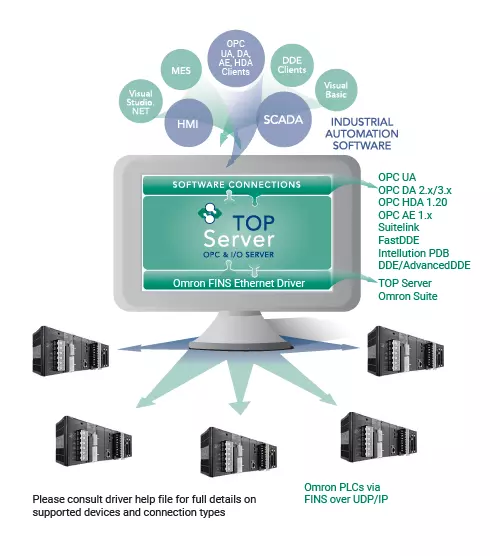 Infographic - Omron FINS Ethernet Connectivity