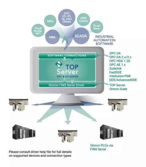 Infographic - Omron FINS Serial Connectivity