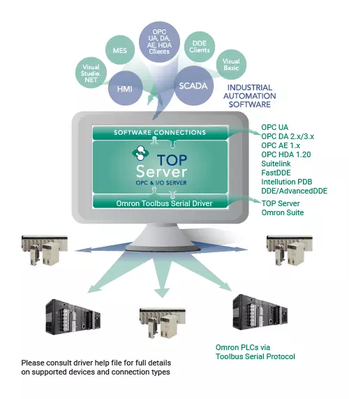 Infographic - Omron Toolbus Connectivity