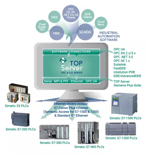 Info Graphic - Siemens S7 Plus Suite Connectivity