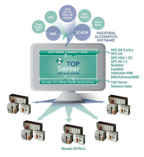 Siemens  S5 3964 & 3964R Connectivity