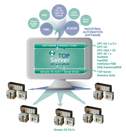 Siemens  S5 AS511 Connectivity