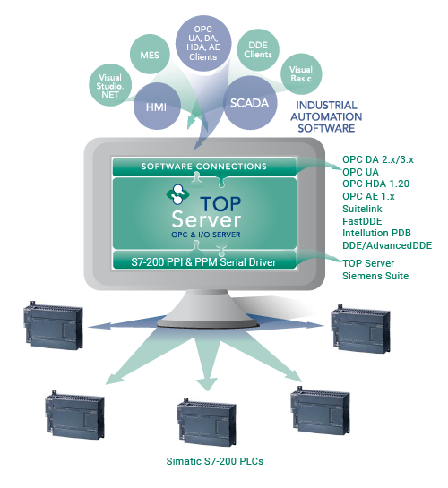 Siemens S7-200 PPI PPM Serial Connectivity