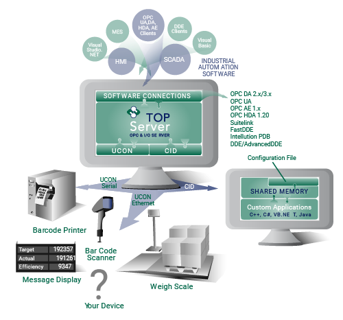 Includes TOP Server UCON and CID Drivers for Non-Standard Connectivity