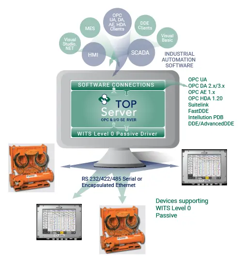 Infographic - TOP Server WITS Level 0 Passive Wellsite Equipment Communication