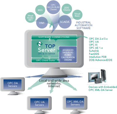 Includes TOP Server OPC Client Suite and so many more