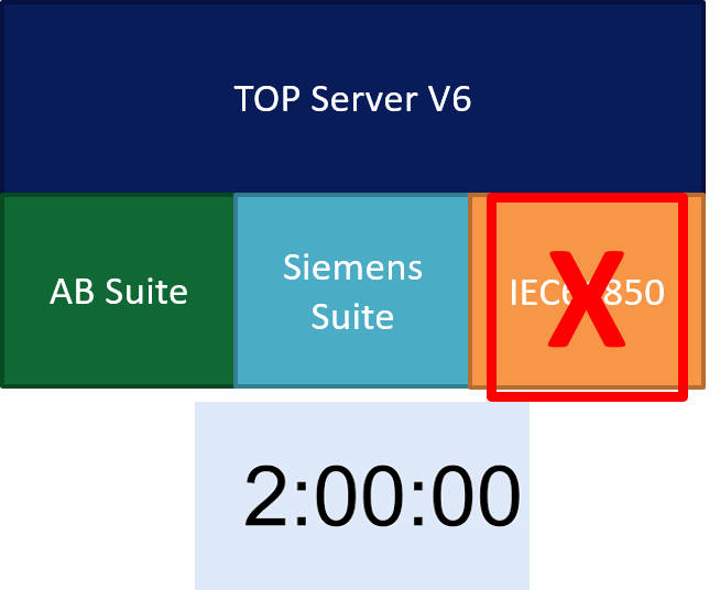 Diagram - TOP Server V6 Trial Mode Improvements
