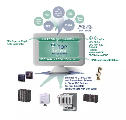 Infographic - Emerson Fisher ROC Connectivity for ROC and ROC Plus