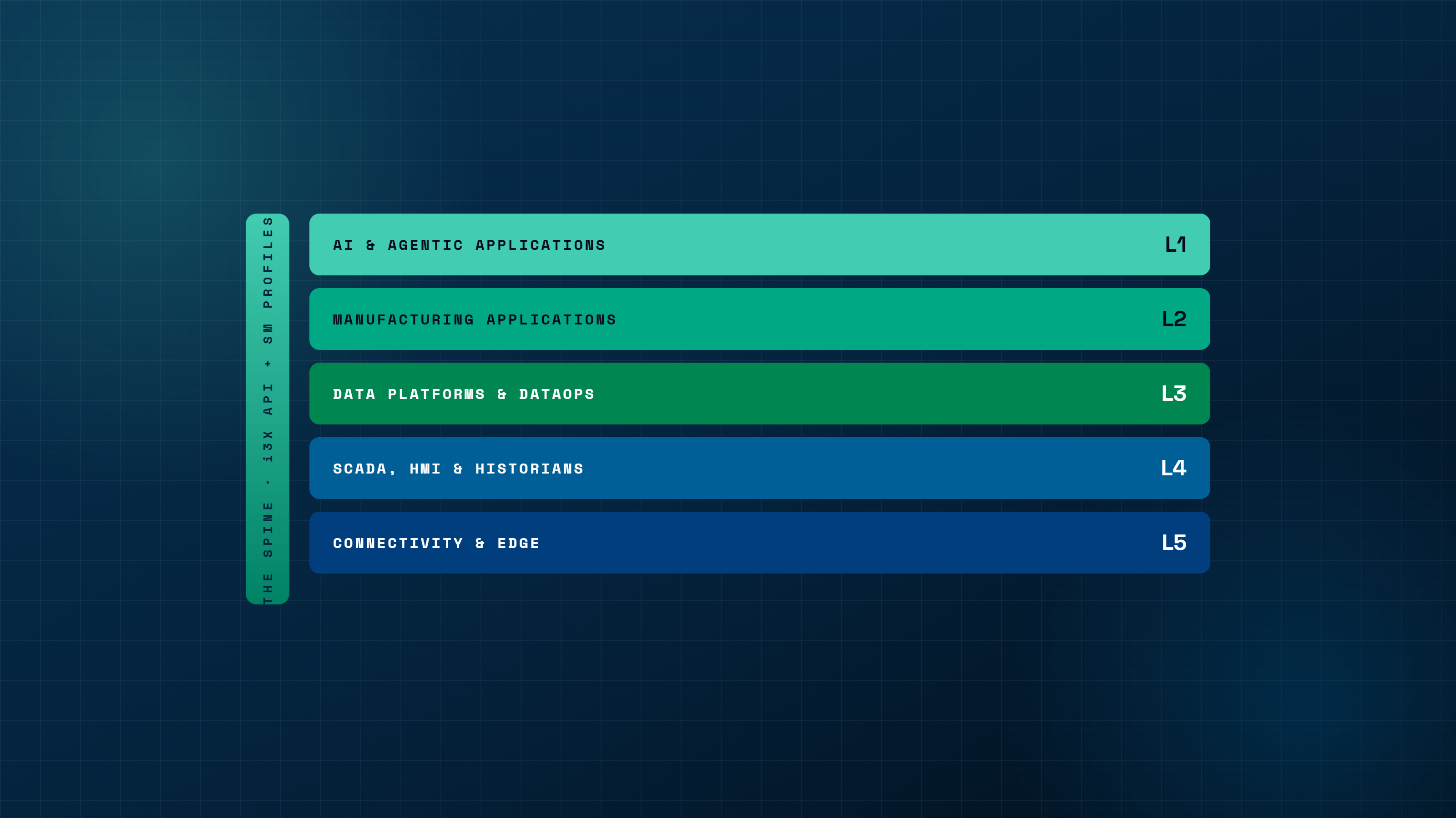 The interoperable industrial technology stack