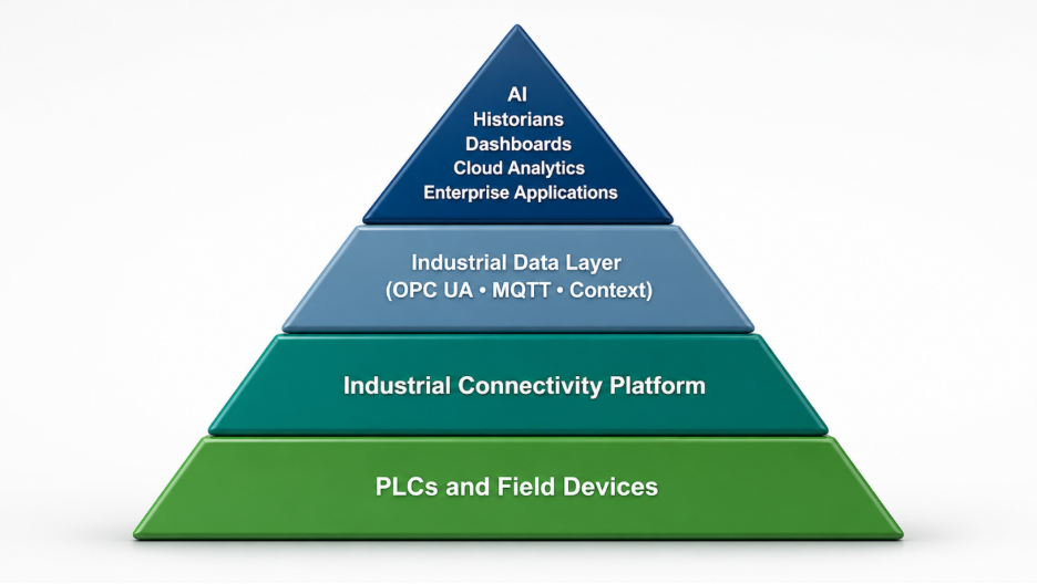 Four-layer industrial architecture: AI, historians, dashboards, cloud analytics, and enterprise applications; an industrial data layer using OPC UA, MQTT, and context; an industrial connectivity platform; and PLCs and field devices.
